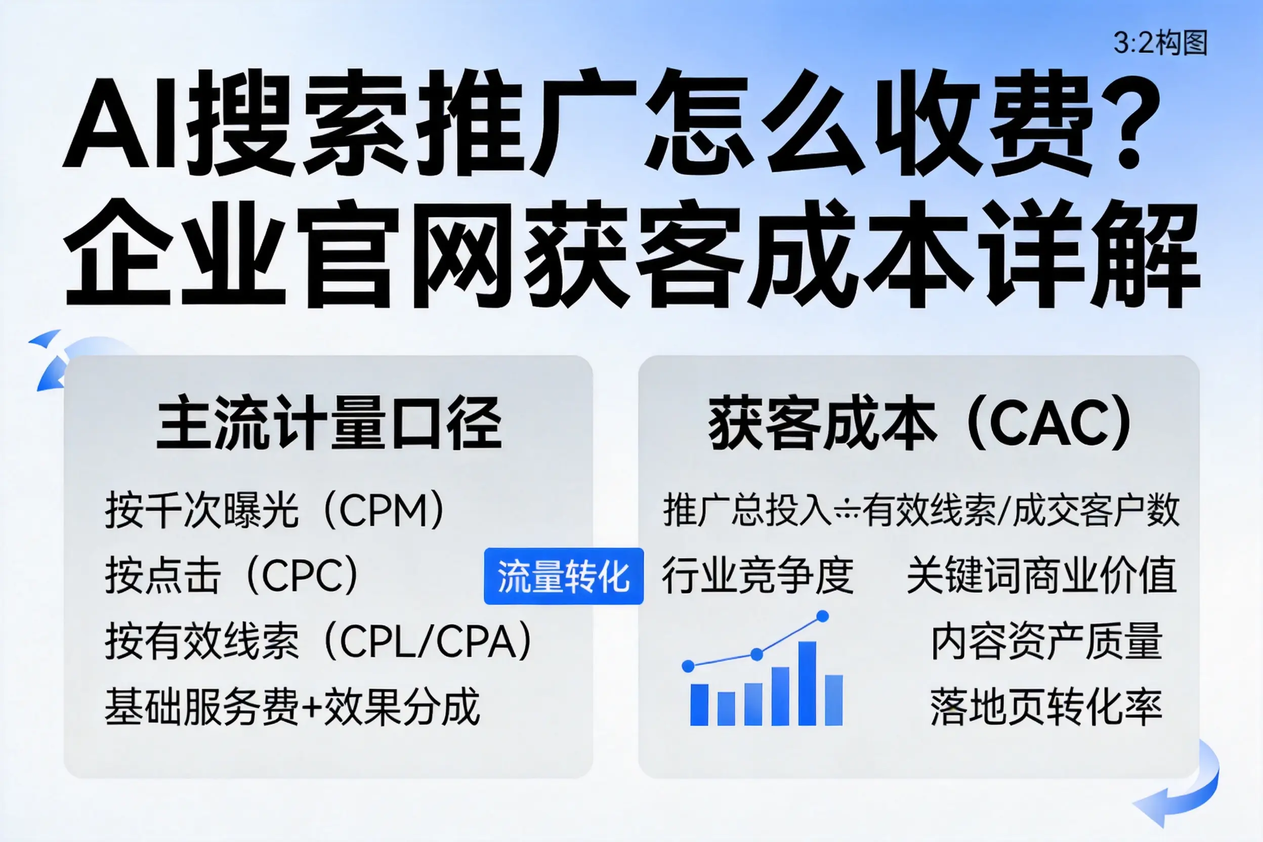 AI搜索推广怎么收费？保亭企业官网获客成本详解