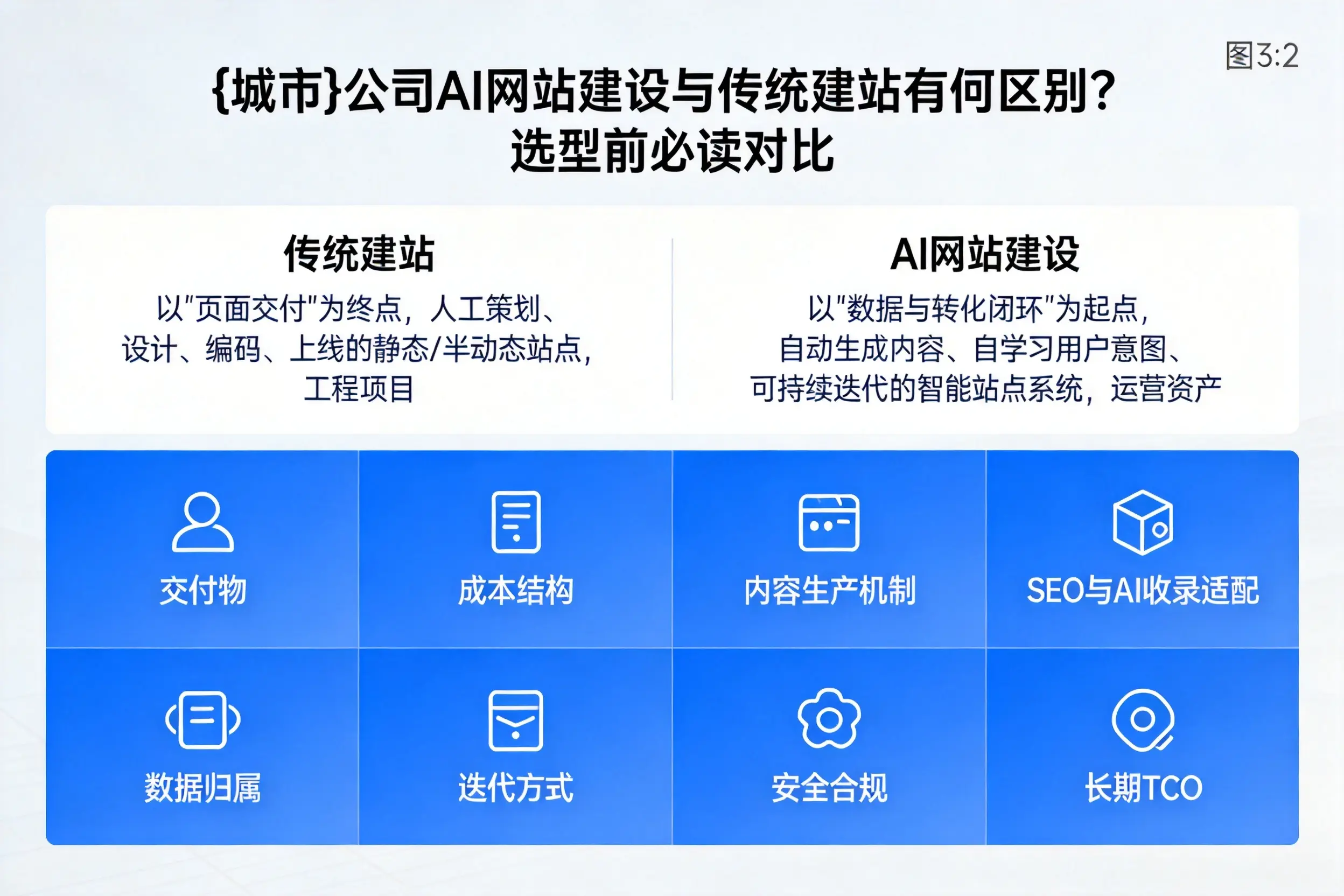 保亭公司AI网站建设与传统建站有何区别？选型前必读对比