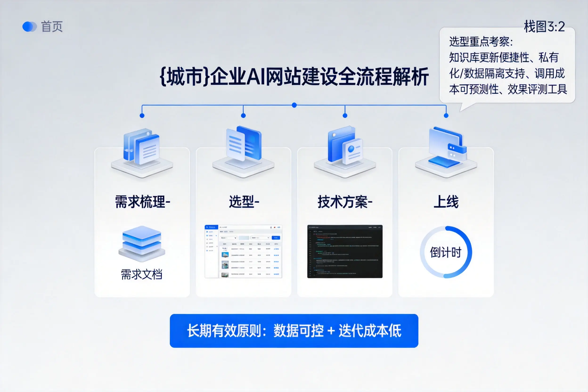保亭企业AI网站建设如何入门？从需求梳理到上线全流程解析