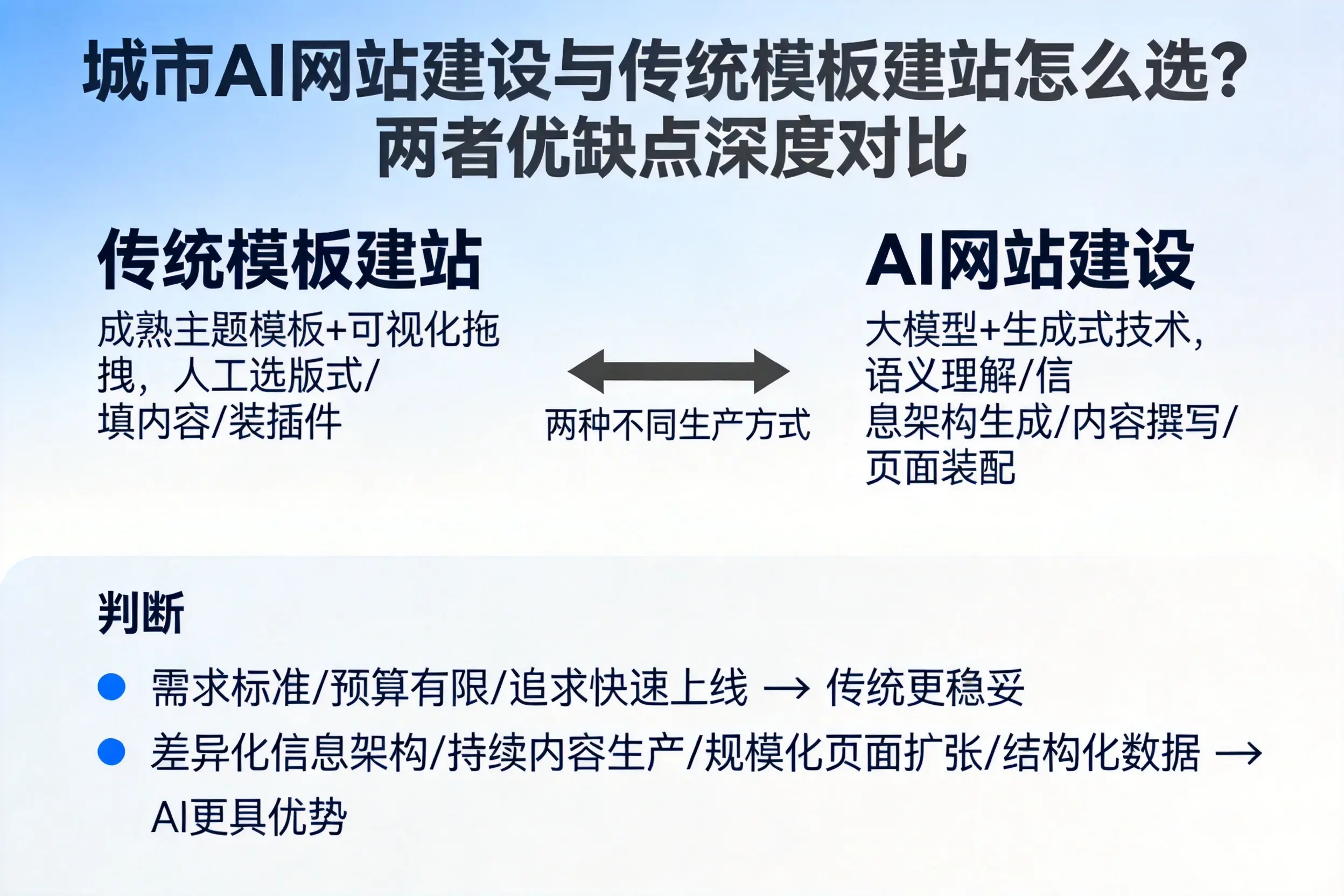 保亭AI网站建设与传统模板建站怎么选？两者优缺点深度对比