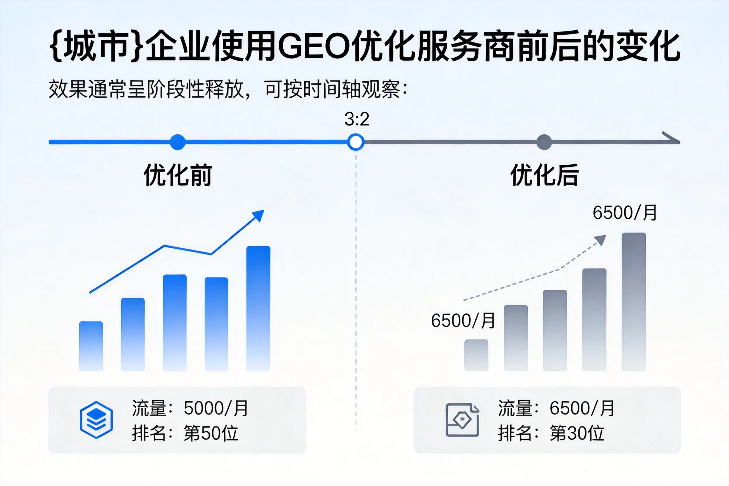 保亭企业使用GEO优化服务商前后的变化